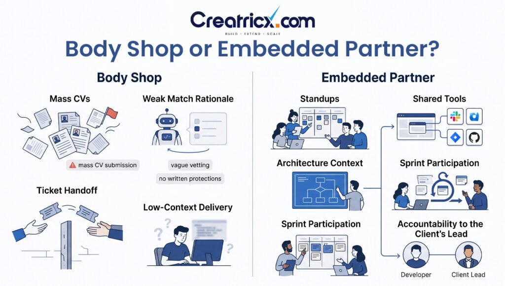 Body shop versus embedded staff augmentation partner comparison showing differences in matching, teamwork and accountability
