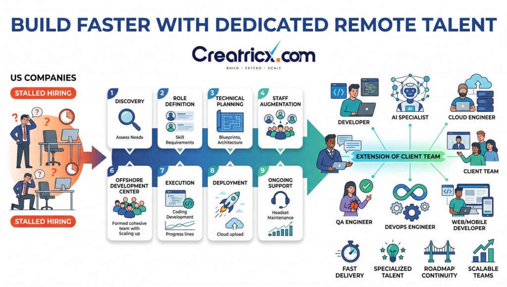 Diagram showing stalled hiring, Creatricx’s team setup process and remote specialists joining a client team