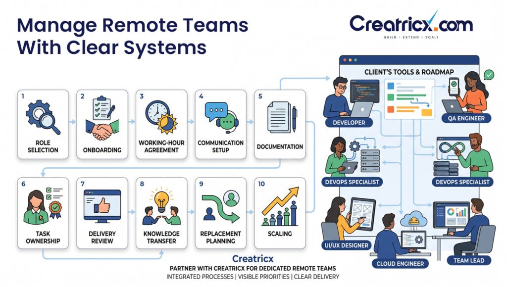 Creatricx dedicated remote team process showing onboarding, task ownership, delivery reviews, knowledge transfer and scaling.