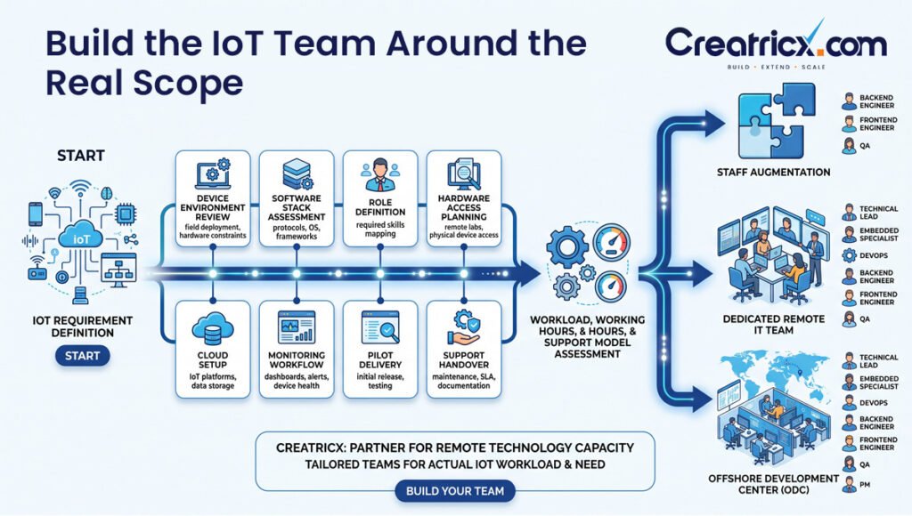 IoT planning workflow leading to staff augmentation, a dedicated remote IT team or an offshore development center