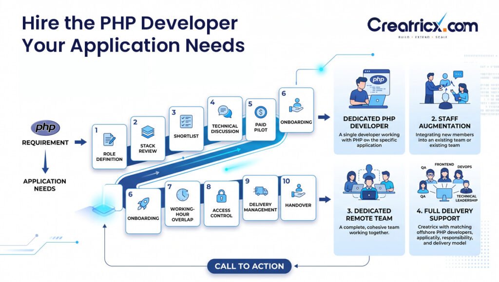 Creatricx PHP hiring process from role definition and technical assessment to onboarding, delivery management and handover.