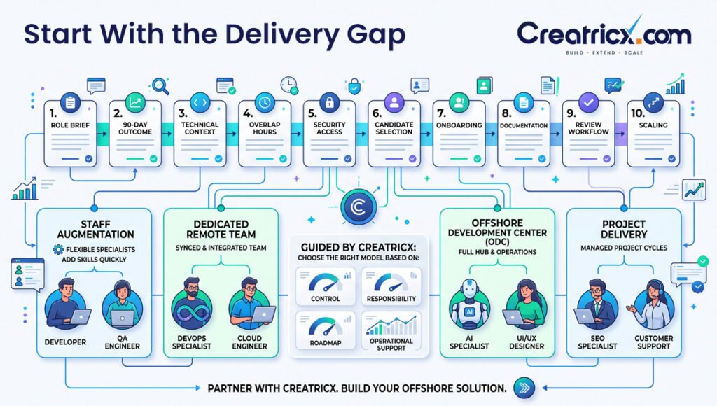 Creatricx offshore engagement models with ten planning steps, from defining the role to onboarding and scaling