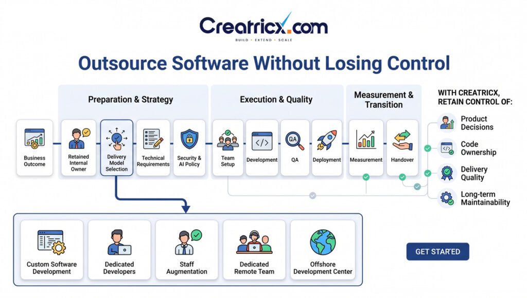 Creatricx process diagram from business outcome and model selection through development, QA, deployment and handover