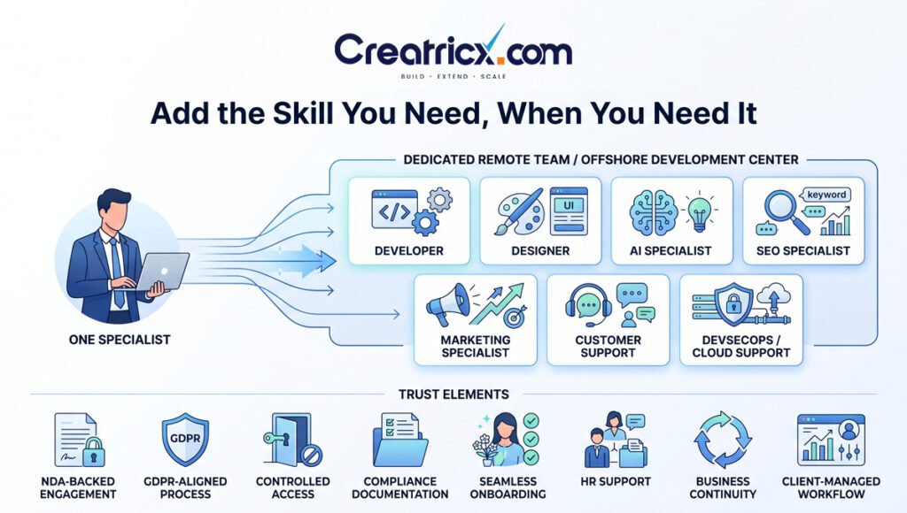 Creatricx staff augmentation model with development, design, AI, SEO, marketing, customer support and DevSecOps specialists