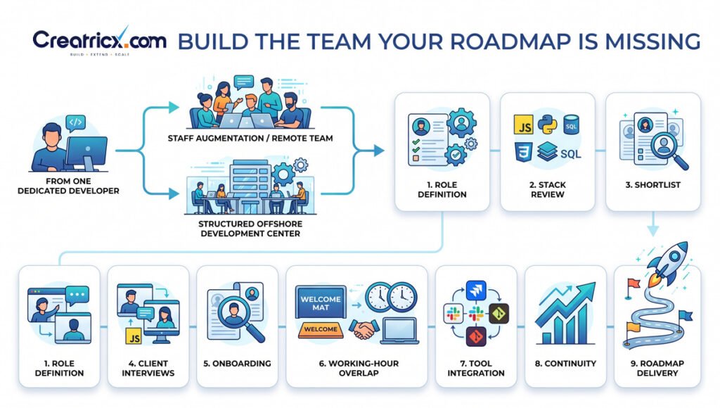 Dedicated remote development team hiring process from role definition to onboarding and roadmap delivery