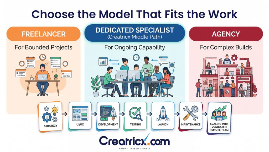 Freelancer, dedicated web specialist and agency comparison
