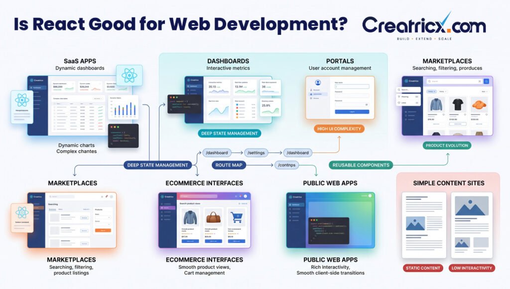 Is React Good for Web Development?