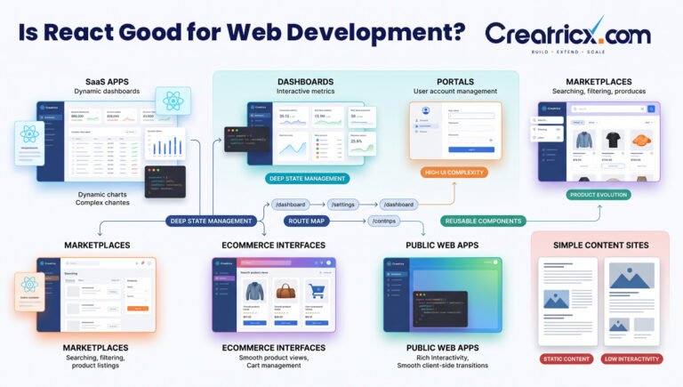 Is React Good for Web Development?