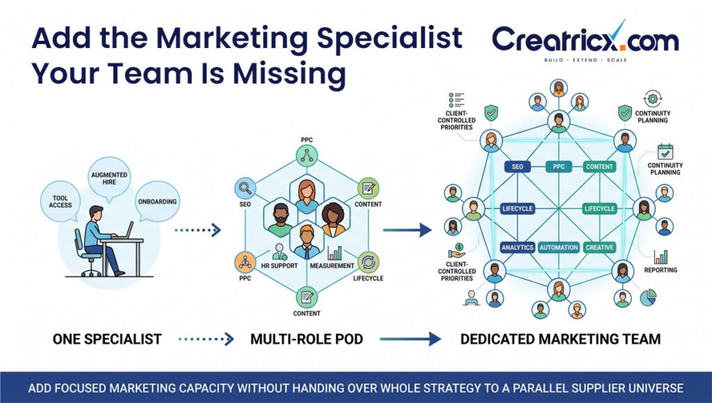 Marketing staff augmentation scaling from one specialist to a multi-role pod and a dedicated digital marketing team
