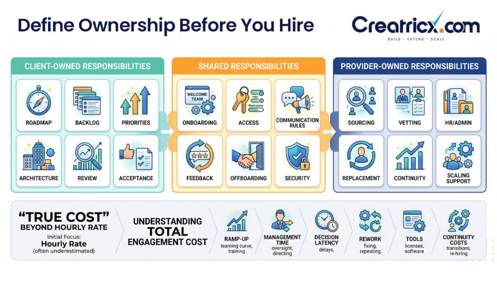 Client, provider and shared responsibilities in offshore staff augmentation, with costs beyond the hourly rate
