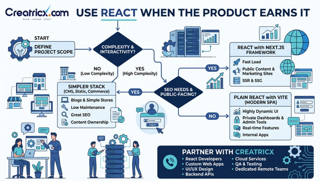 Decision tree for choosing React with Next.js, React with Vite or a simpler CMS based on interactivity and SEO needs