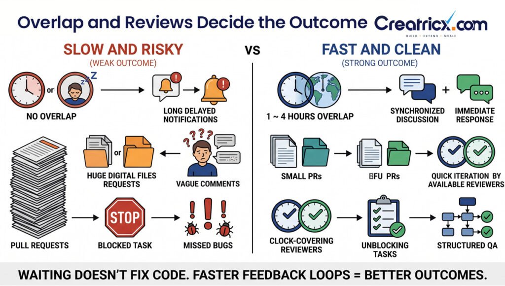 Side-by-side comparison of delayed feedback and large pull requests with shared working hours, smaller reviews and structured QA.