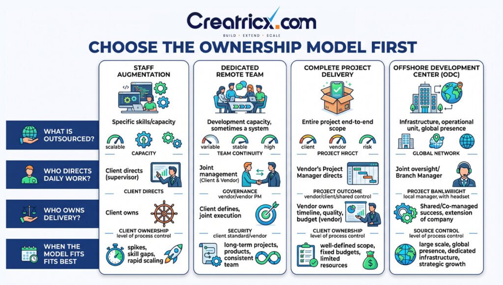 Comparison of staff augmentation, dedicated remote teams, complete project delivery and offshore development centers