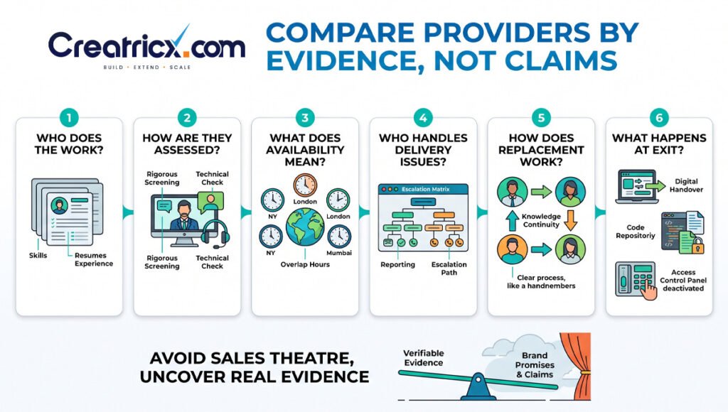 Six provider evaluation questions covering people, assessment, availability, delivery issues, replacement and exit.