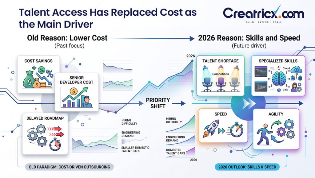 Graphic comparing cost savings with talent shortages, specialist skills, speed and agility as outsourcing factors