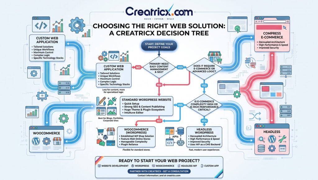 Decision tree for choosing a WordPress website, WooCommerce, headless WordPress or a custom web application