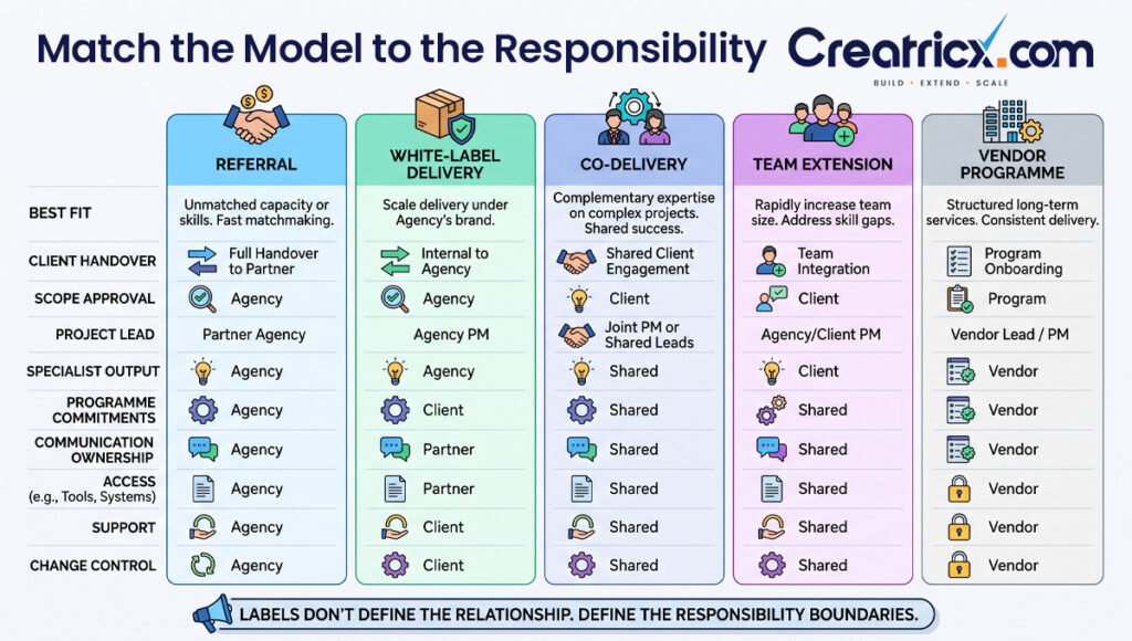 Five agency partnership models compared across client handover, scope approval, project leadership, communication and support.