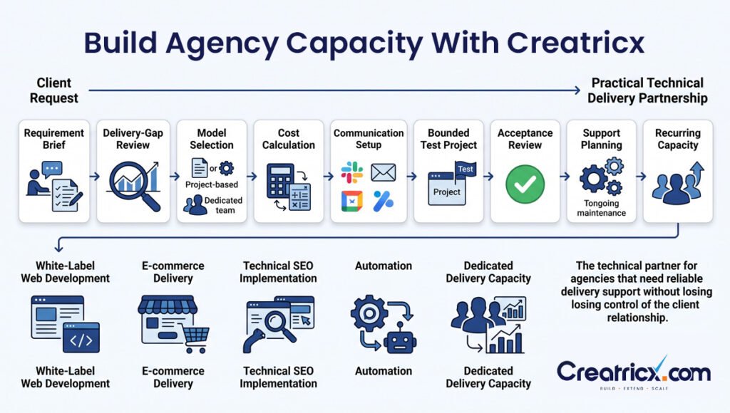 Creatricx agency delivery process from requirement brief and model selection to a test project, support and recurring capacity.
