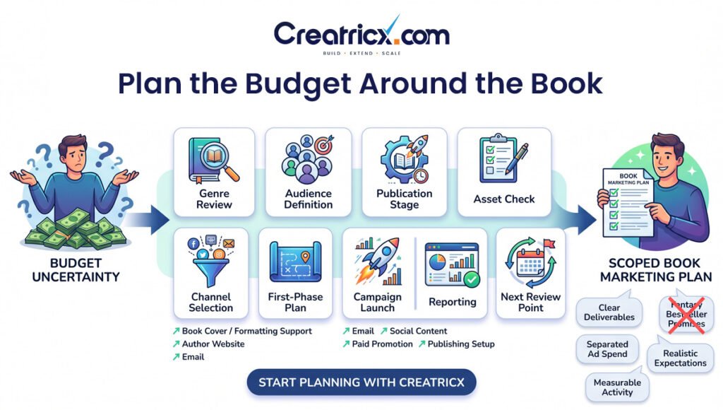 Book marketing planning process from genre and audience review to channel selection, campaign launch, reporting and review.