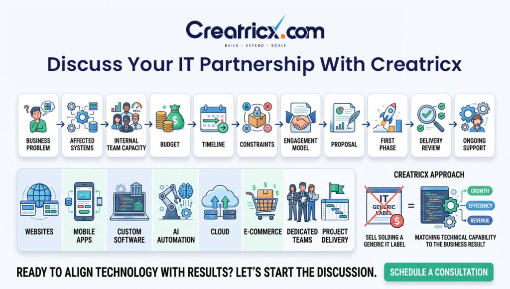 Creatricx IT partnership process from defining the business problem and budget to project delivery review and ongoing support.