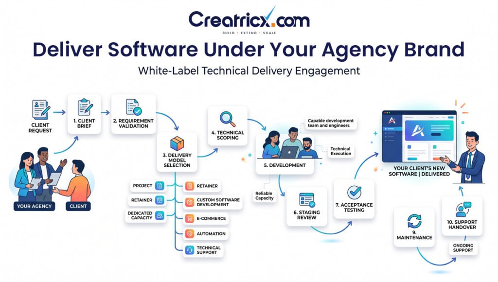 Creatricx white-label software workflow from client brief through development, acceptance testing and support handover.