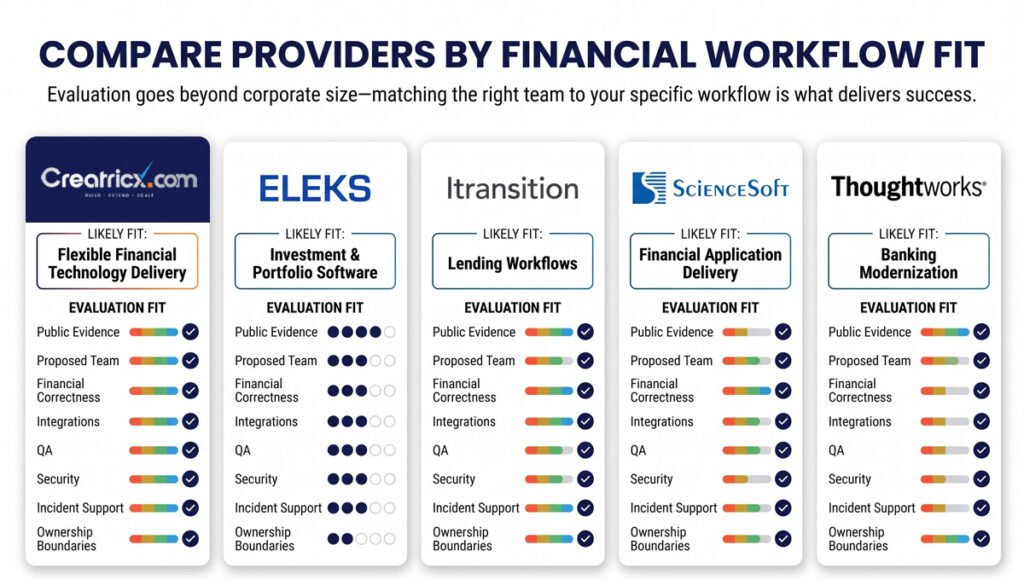 Creatricx, ELEKS, Itransition, ScienceSoft and Thoughtworks compared by potential financial software project fit.