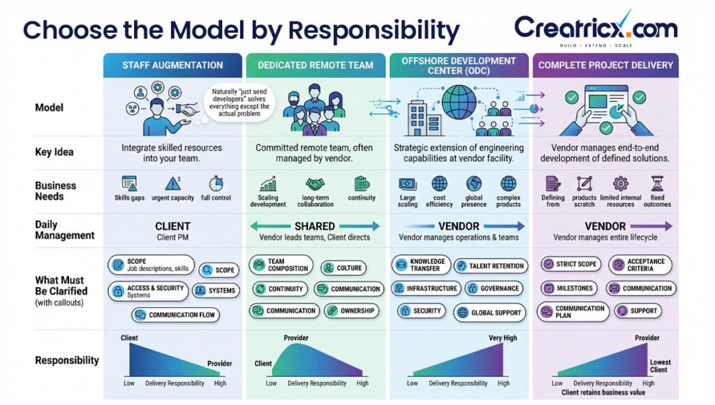 Four-column comparison of IT partnership models covering business needs, management, scope, security and delivery responsibilities.